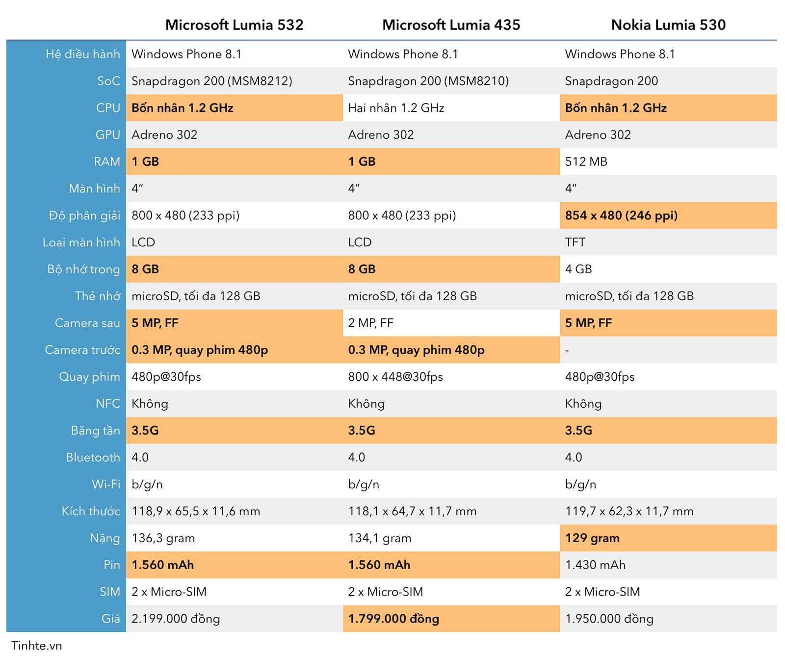 Bảng 1: so sánh Lumia 532, 435 và 530.